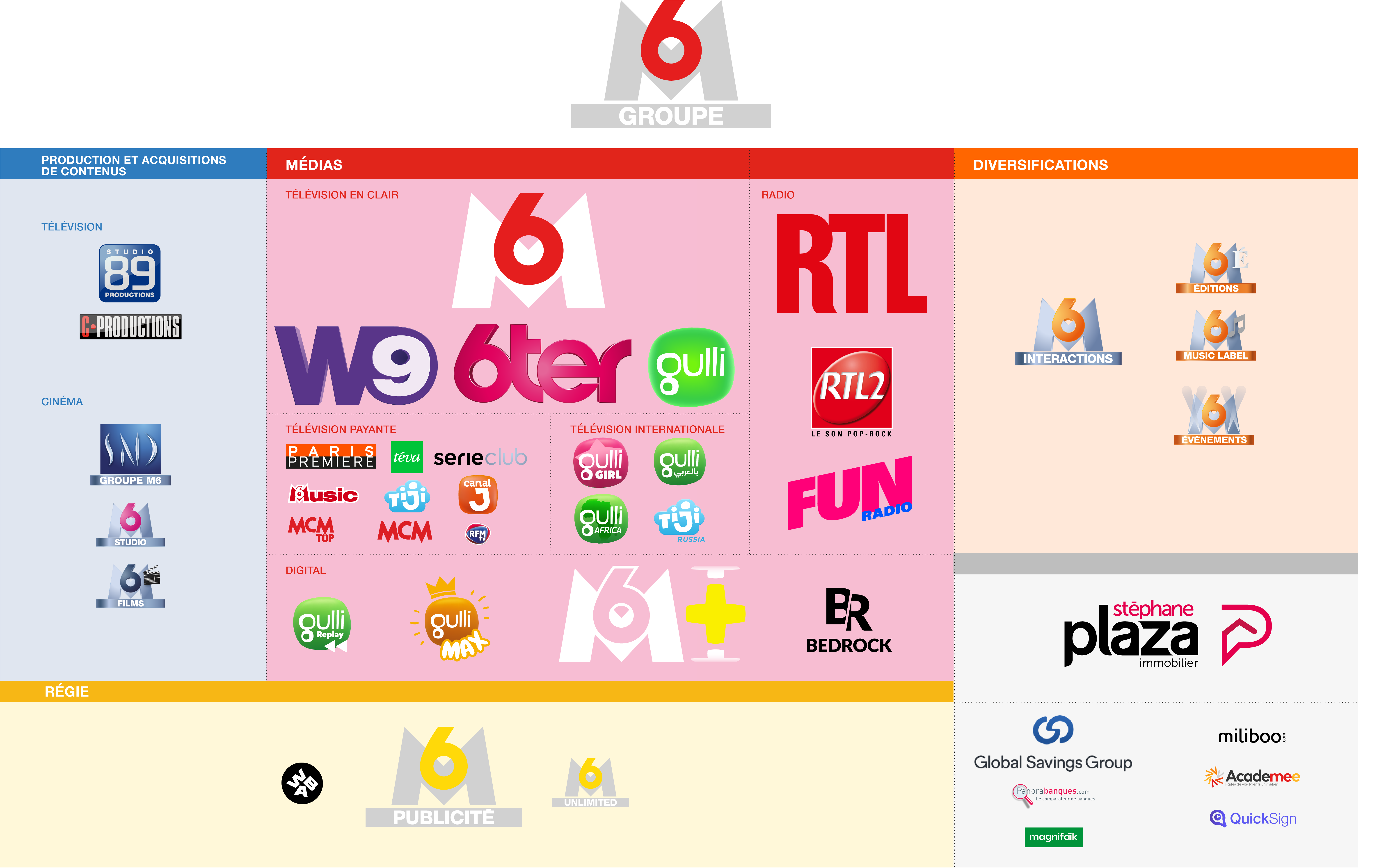 Chaines du groupe M6