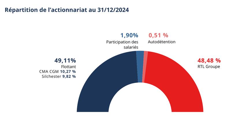 Répartition de l'actionnariat au 31/12/2024 :

- 49,11% Flottant (10,27% CMA CGM, 9,82% Silchester)
- 1,90% Participation des salariés
- 0,51% Autodétention
- 48,48% RTL Groupe