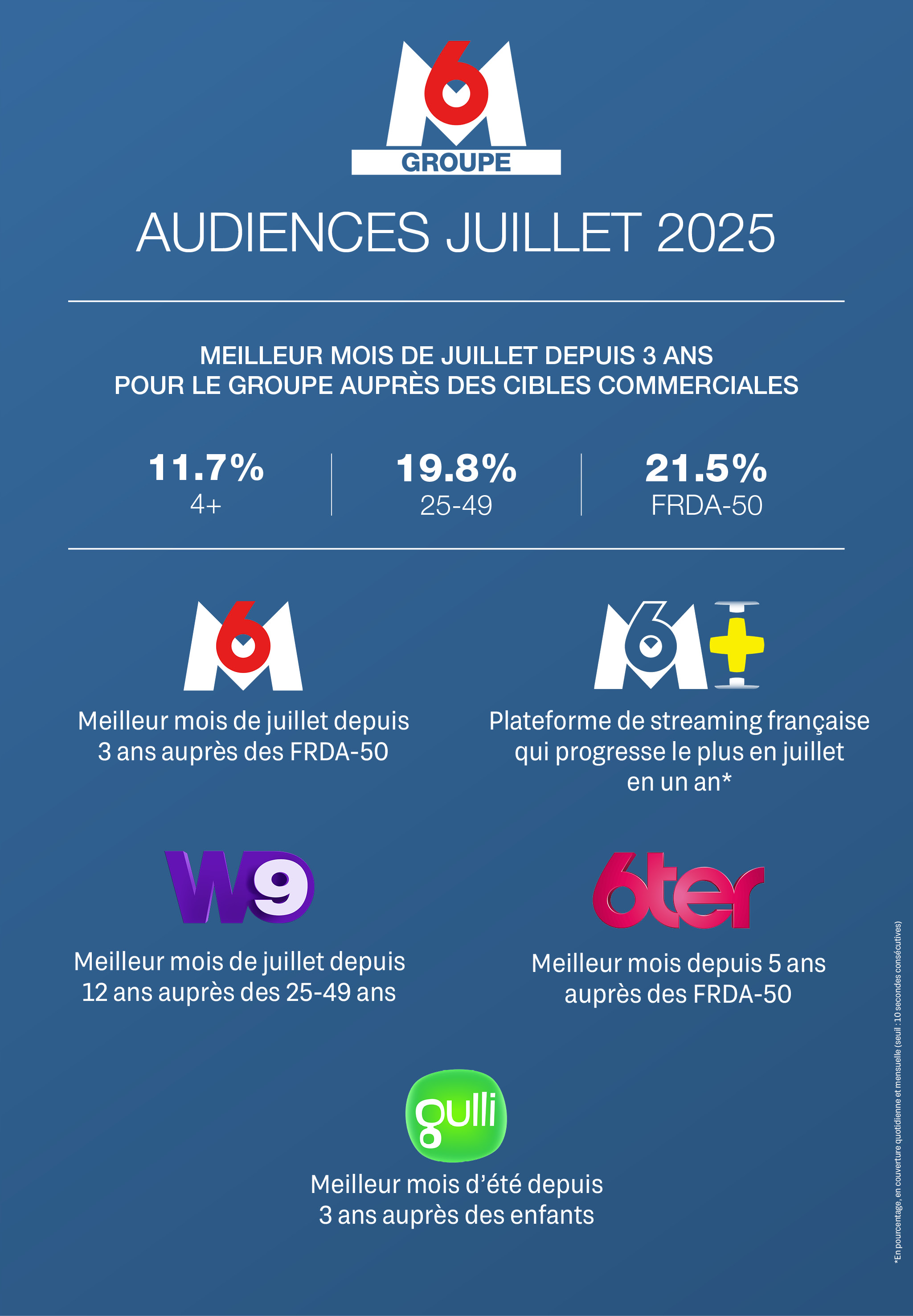 Audiences Juillet 2025 du Groupe M6 - Meilleur mois de Juillet depuis 3 ans pour le Groupe auprès des cibles commerciales. 