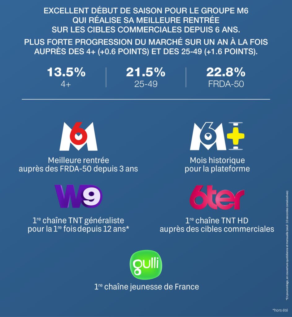 Visuel des audiences du groupe M6 septembre 2025