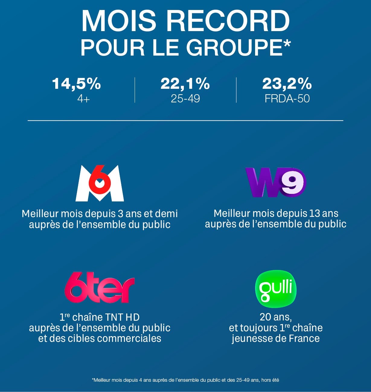 Visuel audiences novembre 2025 du groupe M6
